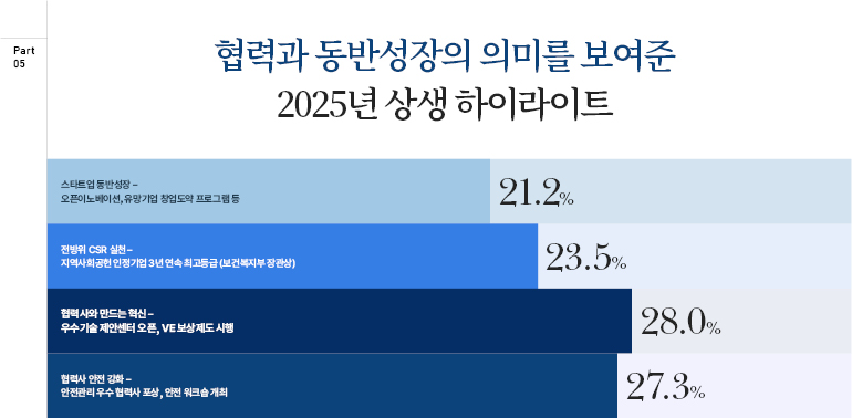부분  05  협력과 동반성장의 의미를 보여준  2025년 상생 하이라이트  스타트업 동반성장 -  오픈이노베이션, 유망기업 창업도약 프로그램 등  21.2%  전방위 CSR 실천-  지역사회공헌 인정기업 3년 연속 최고등급(보건복지부장관상)  23.5%  협력사와 만드는 혁신-  우수기술 제안센터 오픈, VE 보상제도 시행  28.0%  협력사 안전 강화 -  안전관리 우수 협력사 포상, 안전 워크숍 개최  27.3%